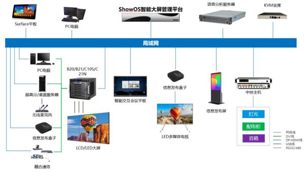 智能化運(yùn)行與統(tǒng)一管控 ?？低曅乱淮笓]中心深度解析